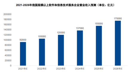 2021年软件和信息技术服务业全景回顾与前景展望
