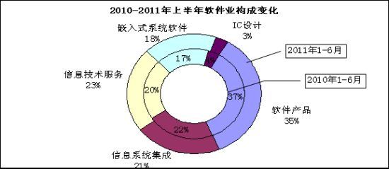 工信部发布上半年全国软件业经济运行情况 软件和信息技术服务持续稳健增长